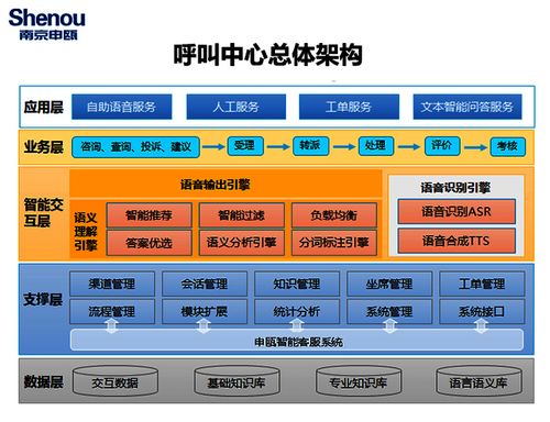 申甌SOC1000呼叫中心系統 一站式信息系統集成解決方案