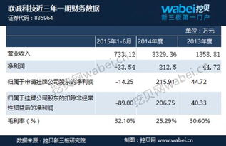 聯誠科技新三板掛牌上市 上半年利潤虧損34萬元，信息系統集成服務或迎轉機