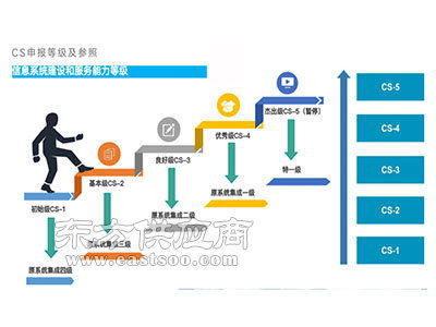 平涼地區信息系統建設與服務能力評估（CS）費用解析及信息系統集成服務概覽